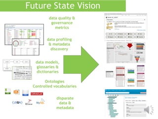 Future State Vision
data quality &
governance
metrics
data models,
glossaries &
dictionaries
disparate
data &
metadata
data profiling
& metadata
discovery
Ontologies
Controlled vocabularies
 