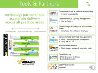 Tools & Partners
Data governance & metadata repository
• Semanta Encyclopaedia
Data Profiling & Quality Management
• Experian Pandora
Data Lineage & Enterprise Information
Flows
• Manta Tools - Flow, Checker, Data Types
Semantic Web & Linked Data platform
• Server – knowledge graph management
• Entity -Extraction
Amazon Web Services
• Cloud storage, analysis & processing tools.
Data Modeling
• SPARX Enterprise Architect
• Oracle Data Modeller
Data Visualisation
• Tableau
technology partners help
accelerate delivery
across all practice areas
 