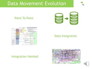 Data Movement Evolution
Point To Point
Data Integration
Integration Hairball
 