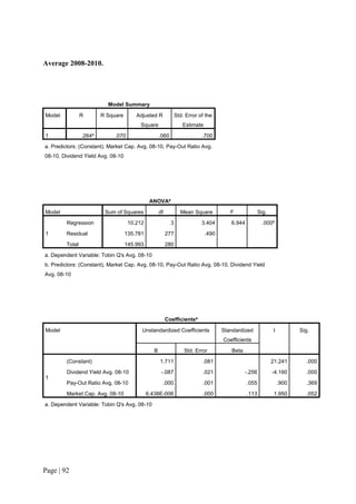 Page | 92
Average 2008-2010.
Model Summary
Model R R Square Adjusted R
Square
Std. Error of the
Estimate
1 .264a
.070 .060 .700
a. Predictors: (Constant), Market Cap. Avg. 08-10, Pay-Out Ratio Avg.
08-10, Dividend Yield Avg. 08-10
ANOVAa
Model Sum of Squares df Mean Square F Sig.
1
Regression 10.212 3 3.404 6.944 .000b
Residual 135.781 277 .490
Total 145.993 280
a. Dependent Variable: Tobin Q's Avg. 08-10
b. Predictors: (Constant), Market Cap. Avg. 08-10, Pay-Out Ratio Avg. 08-10, Dividend Yield
Avg. 08-10
Coefficientsa
Model Unstandardized Coefficients Standardized
Coefficients
t Sig.
B Std. Error Beta
1
(Constant) 1.711 .081 21.241 .000
Dividend Yield Avg. 08-10 -.087 .021 -.256 -4.160 .000
Pay-Out Ratio Avg. 08-10 .000 .001 .055 .900 .369
Market Cap. Avg. 08-10 6.438E-006 .000 .113 1.950 .052
a. Dependent Variable: Tobin Q's Avg. 08-10
 
