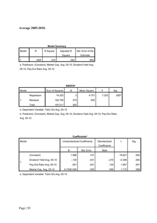 Page | 93
Average 2005-2010.
Model Summary
Model R R Square Adjusted R
Square
Std. Error of the
Estimate
1 .269a
.072 .062 .809
a. Predictors: (Constant), Market Cap. Avg. 05-10, Dividend Yield Avg.
05-10, Pay-Out Ratio Avg. 05-10
ANOVAa
Model Sum of Squares df Mean Square F Sig.
1
Regression 14.253 3 4.751 7.253 .000b
Residual 182.758 279 .655
Total 197.011 282
a. Dependent Variable: Tobin Q's Avg. 05-10
b. Predictors: (Constant), Market Cap. Avg. 05-10, Dividend Yield Avg. 05-10, Pay-Out Ratio
Avg. 05-10
Coefficientsa
Model Unstandardized Coefficients Standardized
Coefficients
t Sig.
B Std. Error Beta
1
(Constant) 1.988 .101 19.631 .000
Dividend Yield Avg. 05-10 -.135 .031 -.270 -4.398 .000
Pay-Out Ratio Avg. 05-10 .001 .001 .104 1.697 .091
Market Cap. Avg. 05-10 6.740E-006 .000 .099 1.710 .088
a. Dependent Variable: Tobin Q's Avg. 05-10
 