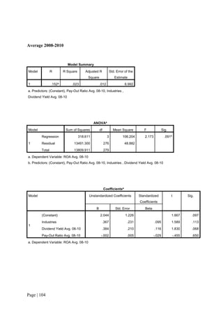 Page | 104
Average 2008-2010
Model Summary
Model R R Square Adjusted R
Square
Std. Error of the
Estimate
1 .152a
.023 .012 6.992
a. Predictors: (Constant), Pay-Out Ratio Avg. 08-10, Industries ,
Dividend Yield Avg. 08-10
ANOVAa
Model Sum of Squares df Mean Square F Sig.
1
Regression 318.611 3 106.204 2.173 .091b
Residual 13491.300 276 48.882
Total 13809.911 279
a. Dependent Variable: ROA Avg. 08-10
b. Predictors: (Constant), Pay-Out Ratio Avg. 08-10, Industries , Dividend Yield Avg. 08-10
Coefficientsa
Model Unstandardized Coefficients Standardized
Coefficients
t Sig.
B Std. Error Beta
1
(Constant) 2.044 1.226 1.667 .097
Industries .367 .231 .095 1.589 .113
Dividend Yield Avg. 08-10 .384 .210 .116 1.830 .068
Pay-Out Ratio Avg. 08-10 -.002 .005 -.029 -.455 .650
a. Dependent Variable: ROA Avg. 08-10
 