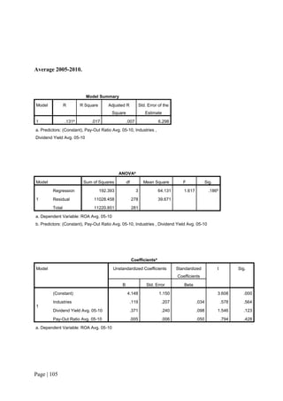 Page | 105
Average 2005-2010.
Model Summary
Model R R Square Adjusted R
Square
Std. Error of the
Estimate
1 .131a
.017 .007 6.298
a. Predictors: (Constant), Pay-Out Ratio Avg. 05-10, Industries ,
Dividend Yield Avg. 05-10
ANOVAa
Model Sum of Squares df Mean Square F Sig.
1
Regression 192.393 3 64.131 1.617 .186b
Residual 11028.458 278 39.671
Total 11220.851 281
a. Dependent Variable: ROA Avg. 05-10
b. Predictors: (Constant), Pay-Out Ratio Avg. 05-10, Industries , Dividend Yield Avg. 05-10
Coefficientsa
Model Unstandardized Coefficients Standardized
Coefficients
t Sig.
B Std. Error Beta
1
(Constant) 4.148 1.150 3.608 .000
Industries .119 .207 .034 .578 .564
Dividend Yield Avg. 05-10 .371 .240 .098 1.546 .123
Pay-Out Ratio Avg. 05-10 .005 .006 .050 .794 .428
a. Dependent Variable: ROA Avg. 05-10
 