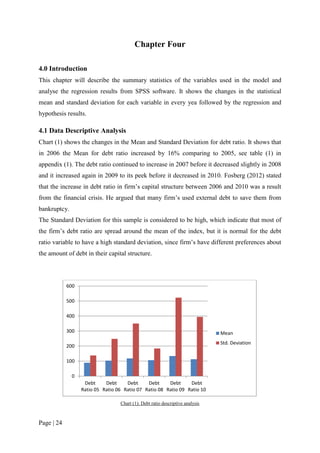 Page | 24
Chapter Four
4.0 Introduction
This chapter will describe the summary statistics of the variables used in the model and
analyse the regression results from SPSS software. It shows the changes in the statistical
mean and standard deviation for each variable in every yea followed by the regression and
hypothesis results.
4.1 Data Descriptive Analysis
Chart (1) shows the changes in the Mean and Standard Deviation for debt ratio. It shows that
in 2006 the Mean for debt ratio increased by 16% comparing to 2005, see table (1) in
appendix (1). The debt ratio continued to increase in 2007 before it decreased slightly in 2008
and it increased again in 2009 to its peek before it decreased in 2010. Fosberg (2012) stated
that the increase in debt ratio in firm’s capital structure between 2006 and 2010 was a result
from the financial crisis. He argued that many firm’s used external debt to save them from
bankruptcy.
The Standard Deviation for this sample is considered to be high, which indicate that most of
the firm’s debt ratio are spread around the mean of the index, but it is normal for the debt
ratio variable to have a high standard deviation, since firm’s have different preferences about
the amount of debt in their capital structure.
Chart (1): Debt ratio descriptive analysis
0
100
200
300
400
500
600
Debt
Ratio 05
Debt
Ratio 06
Debt
Ratio 07
Debt
Ratio 08
Debt
Ratio 09
Debt
Ratio 10
Mean
Std. Deviation
 