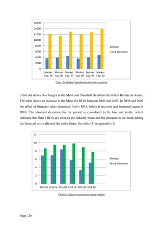 Page | 26
Chart (3): Market Capitalisation descriptive analysis
Chart (4) shows the changes in the Mean and Standard Deviation for firm’s Return on Assets.
The table shows an increase in the Mean for ROA between 2006 and 2007. In 2008 and 2009
the effect of financial crisis decreased firm’s ROA before it recovers and increased again in
2010. The standard deviation for the period is considered to be low and stable, which
indicates that firm’s ROA are close to the industry mean and the decrease in the mean during
the financial crisis affected the entire firms. See table (4) in appendix (1).
Chart (4): Return on assets descriptive analysis
0
2000
4000
6000
8000
10000
12000
14000
16000
Market
Cap. 05
Market
Cap. 06
Market
Cap. 07
Market
Cap. 08
Market
Cap. 09
Market
Cap. 10
Mean
Std. Deviation
0
2
4
6
8
10
12
ROA 05 ROA 06 ROA 07 ROA 08 ROA 09 ROA 10
Mean
Std. Deviation
 