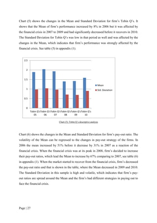 Page | 27
Chart (5) shows the changes in the Mean and Standard Deviation for firm’s Tobin Q’s. It
shows that the Mean of firm’s performance increased by 8% in 2006 but it was affected by
the financial crisis in 2007 to 2009 and had significantly decreased before it recovers in 2010.
The Standard Deviation for Tobin Q’s was low in that period as well and was affected by the
changes in the Mean, which indicates that firm’s performance was strongly affected by the
financial crisis. See table (5) in appendix (1).
Chart (5): Tobin Q’s descriptive analysis
Chart (6) shows the changes in the Mean and Standard Deviation for firm’s pay-out ratio. The
volatility of the Mean can be regressed to the changes in pay-out strategy of the firms. In
2006 the mean increased by 51% before it decrease by 31% in 2007 as a reaction of the
financial crisis. When the financial crisis was at its peak in 2008, firm’s decided to increase
their pay-out ratios, which lead the Mean to increase by 67% comparing to 2007, see table (6)
in appendix (1). When the market started to recover from the financial crisis, firm’s decreased
the pay-out ratio and that is shown in the table, where the Mean decreased in 2009 and 2010.
The Standard Deviation in this sample is high and volatile, which indicates that firm’s pay-
out ratios are spread around the Mean and the firm’s had different strategies in paying out to
face the financial crisis.
0
0.5
1
1.5
2
2.5
Tobin Q’s
05
Tobin Q’s
06
Tobin Q’s
07
Tobin Q’s
08
Tobin Q’s
09
Tobin Q’s
10
Mean
Std. Deviation
 