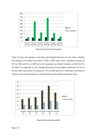 Page | 28
Chart (6): Pay-out ratio descriptive analysis
Chart (7) shows the changes in the Mean and Standard Deviation for the stocks volatility.
The changes in the Mean were stable in 2005 to 2007 until it had a significant increase by
55% in 2008 and 25% in 2009 due to the financial crisis, before it decline in 2010 by 29%,
see table (7) in appendix (1). The Standard Deviation in this sample considered to be low in
the first three years before it increases by 79% in 2008 and 25% in 2009 due to the effect of
financial crisis on the stock prices, which lead them to be diffused around the mean.
Chart (7): 360 days share price volatility
0
100
200
300
400
500
600
700
800
Pay-Out
Ratio 05
Pay-Out
Ratio 06
Pay-Out
Ratio 07
Pay-Out
Ratio 08
Pay-Out
Ratio 09
Pay-Out
Ratio 10
Mean
Std. Deviation
0
10
20
30
40
50
60
70
Volatility
05
Volatility
06
Volatility
07
Volatility
08
Volatility
09
Volatility
10
Mean
Std. Deviation
 
