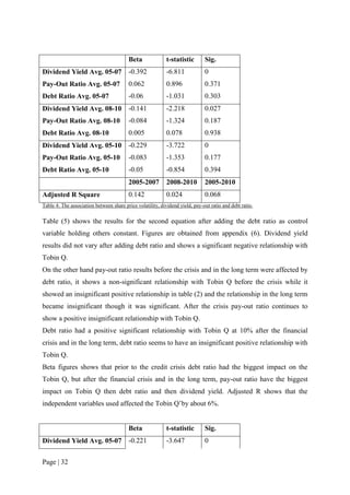 Page | 32
Beta t-statistic Sig.
Dividend Yield Avg. 05-07 -0.392 -6.811 0
Pay-Out Ratio Avg. 05-07 0.062 0.896 0.371
Debt Ratio Avg. 05-07 -0.06 -1.031 0.303
Dividend Yield Avg. 08-10 -0.141 -2.218 0.027
Pay-Out Ratio Avg. 08-10 -0.084 -1.324 0.187
Debt Ratio Avg. 08-10 0.005 0.078 0.938
Dividend Yield Avg. 05-10 -0.229 -3.722 0
Pay-Out Ratio Avg. 05-10 -0.083 -1.353 0.177
Debt Ratio Avg. 05-10 -0.05 -0.854 0.394
2005-2007 2008-2010 2005-2010
Adjusted R Square 0.142 0.024 0.068
Table 4: The association between share price volatility, dividend yield, pay-out ratio and debt ratio.
Table (5) shows the results for the second equation after adding the debt ratio as control
variable holding others constant. Figures are obtained from appendix (6). Dividend yield
results did not vary after adding debt ratio and shows a significant negative relationship with
Tobin Q.
On the other hand pay-out ratio results before the crisis and in the long term were affected by
debt ratio, it shows a non-significant relationship with Tobin Q before the crisis while it
showed an insignificant positive relationship in table (2) and the relationship in the long term
became insignificant though it was significant. After the crisis pay-out ratio continues to
show a positive insignificant relationship with Tobin Q.
Debt ratio had a positive significant relationship with Tobin Q at 10% after the financial
crisis and in the long term, debt ratio seems to have an insignificant positive relationship with
Tobin Q.
Beta figures shows that prior to the credit crisis debt ratio had the biggest impact on the
Tobin Q, but after the financial crisis and in the long term, pay-out ratio have the biggest
impact on Tobin Q then debt ratio and then dividend yield. Adjusted R shows that the
independent variables used affected the Tobin Q’by about 6%.
Beta t-statistic Sig.
Dividend Yield Avg. 05-07 -0.221 -3.647 0
 