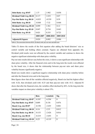 Page | 34
Debt Ratio Avg. 05-07 1.37 1.902 0.058
Dividend Yield Avg. 08-10 0.117 1.819 0.07
Pay-Out Ratio Avg. 08-10 -0.035 -0.539 0.59
Debt Ratio Avg. 08-10 -0.044 -7.32 0.464
Dividend Yield Avg. 05-10 0.099 1.561 0.12
Pay-Out Ratio Avg. 05-10 0.047 0.734 0.463
Debt Ratio Avg. 05-10 0.021 0.355 0.723
2005-2007 2008-2010 2005-2010
Adjusted R Square 0.024 0.002 0.006
Table 6: The association between ROA, dividend yield, pay-out ratio and debt ratio
Table (7) shows the results of the first equation after adding the board directors’ size as
control variable and holding others constant. Figures are obtained from appendix (8).
Dividend yield results were not affected by the control variable and continue to shows the
negative significant relationship with share price volatility.
Pay-out ratio results did not vary before the crisis, it shows a non-significant relationship with
share price volatility. After the financial crisis and in the long term the results were affected
by the board size, it shows that the relationship between pay-out ratio and share price
volatility became significantly negative.
Board size results show a significant negative relationship with share price volatility before
and after the financial crisis and in the long term.
Beta figures show that all the variables affected negatively, Board size had the highest effect
with -0.26, then dividend yield with -0.25 and then pay-out ratio with -0.12. Adjusted R
shows that after the financial crisis, the variables effect declined by 46%. In the long term the
variables impact on share price volatility is about 15%.
Beta t-statistic Sig.
Dividend Yield Avg. 05-07 -0.387 -6.594 0
Pay-Out Ratio Avg. 05-07 0.009 0.156 0.876
Board Avg. size 05-07 -0.198 -3.455 0.001
Dividend Yield Avg. 08-10 -0.16 -2.53 0.012
Pay-Out Ratio Avg. 08-10 -0.153 -2.426 0.016
Board Avg. size 08-10 -0.219 -3.693 0
Dividend Yield Avg. 05-10 -0.25 -4.119 0
 