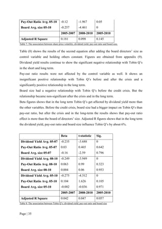 Page | 35
Pay-Out Ratio Avg. 05-10 -0.12 -1.967 0.05
Board Avg. size 05-10 -0.257 -4.461 0
2005-2007 2008-2010 2005-2010
Adjusted R Square 0.181 0.098 0.145
Table 7: The association between share price volatility, dividend yield, pay-out ratio and board size.
Table (8) shows the results of the second equation after adding the board directors’ size as
control variable and holding others constant. Figures are obtained from appendix (9).
Dividend yield results continue to show the significant negative relationship with Tobin Q’s
in the short and long term.
Pay-out ratio results were not affected by the control variable as well. It shows an
insignificant positive relationship with Tobin Q’s before and after the crisis and a
significantly positive relationship in the long term.
Board size had a negative relationship with Tobin Q’s before the credit crisis. But the
relationship became non-significant after the crisis and in the long term.
Beta figures shows that in the long term Tobin Q’s get affected by dividend yield more than
the other variables. Before the credit crisis, board size had a bigger impact on Tobin Q’s than
pay-out ratio, but after the crisis and in the long-term the results shows that pay-out ratio
effect is more than the board of directors’ size. Adjusted R figures shows that in the long term
the dividend yield, pay-out ratio and board size influence Tobin Q’s by about 6%.
Beta t-statistic Sig.
Dividend Yield Avg. 05-07 -0.235 -3.688 0
Pay-Out Ratio Avg. 05-07 0.03 0.465 0.642
Board Avg. size 05-07 -0.16 -2.59 0.796
Dividend Yield Avg. 08-10 -0.249 -3.949 0
Pay-Out Ratio Avg. 08-10 0.063 0.99 0.323
Board Avg. size 08-10 0.004 0.06 0.953
Dividend Yield Avg. 05-10 -0.275 -4.312 0
Pay-Out Ratio Avg. 05-10 0.104 1.626 0.105
Board Avg. size 05-10 -0.002 -0.036 0.971
2005-2007 2008-2010 2005-2010
Adjusted R Square 0.042 0.047 0.057
Table 8: The association between Tobin Q’s, dividend yield, pay-out ratio and board size
 