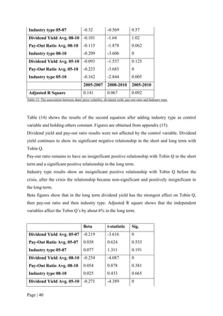 Page | 40
Industry type 05-07 -0.32 -0.569 0.57
Dividend Yield Avg. 08-10 -0.101 -1.64 1.02
Pay-Out Ratio Avg. 08-10 -0.115 -1.878 0.062
Industry type 08-10 -0.209 -3.606 0
Dividend Yield Avg. 05-10 -0.093 -1.537 0.125
Pay-Out Ratio Avg. 05-10 -0.223 -3.683 0
Industry type 05-10 -0.162 -2.844 0.005
2005-2007 2008-2010 2005-2010
Adjusted R Square 0.141 0.067 0.092
Table 13: The association between share price volatility, dividend yield, pay-out ratio and Industry type.
Table (14) shows the results of the second equation after adding industry type as control
variable and holding others constant. Figures are obtained from appendix (15).
Dividend yield and pay-out ratio results were not affected by the control variable. Dividend
yield continues to show its significant negative relationship in the short and long term with
Tobin Q.
Pay-out ratio remains to have an insignificant positive relationship with Tobin Q in the short
term and a significant positive relationship in the long term.
Industry type results show an insignificant positive relationship with Tobin Q before the
crisis, after the crisis the relationship became non-significant and positively insignificant in
the long-term.
Beta figures show that in the long term dividend yield has the strongest effect on Tobin Q,
then pay-out ratio and then industry type. Adjusted R square shows that the independent
variables affect the Tobin Q’s by about 6% in the long term.
Beta t-statistic Sig.
Dividend Yield Avg. 05-07 -0.219 -3.616 0
Pay-Out Ratio Avg. 05-07 0.038 0.624 0.533
Industry type 05-07 0.077 1.311 0.191
Dividend Yield Avg. 08-10 -0.254 -4.087 0
Pay-Out Ratio Avg. 08-10 0.054 0.878 0.381
Industry type 08-10 0.025 0.433 0.665
Dividend Yield Avg. 05-10 -0.271 -4.389 0
 