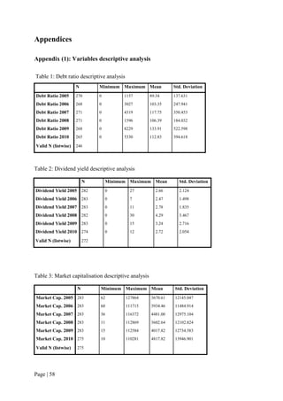 Page | 58
Appendices
Appendix (1): Variables descriptive analysis
Table 1: Debt ratio descriptive analysis
N Minimum Maximum Mean Std. Deviation
Debt Ratio 2005 270 0 1157 89.34 137.631
Debt Ratio 2006 268 0 3027 103.35 247.941
Debt Ratio 2007 271 0 4319 117.75 350.453
Debt Ratio 2008 271 0 1596 106.39 184.032
Debt Ratio 2009 268 0 8229 133.91 522.598
Debt Ratio 2010 265 0 5330 112.83 394.618
Valid N (listwise) 246
Table 2: Dividend yield descriptive analysis
N Minimum Maximum Mean Std. Deviation
Dividend Yield 2005 282 0 27 2.66 2.124
Dividend Yield 2006 283 0 7 2.47 1.498
Dividend Yield 2007 283 0 11 2.78 1.835
Dividend Yield 2008 282 0 30 4.29 3.467
Dividend Yield 2009 283 0 15 3.24 2.716
Dividend Yield 2010 274 0 12 2.72 2.054
Valid N (listwise) 272
Table 3: Market capitalisation descriptive analysis
N Minimum Maximum Mean Std. Deviation
Market Cap. 2005 283 62 127864 3670.61 12145.047
Market Cap. 2006 283 60 111715 3934.46 11484.914
Market Cap. 2007 283 36 116372 4481.00 12975.104
Market Cap. 2008 283 11 112869 3602.64 12102.824
Market Cap. 2009 283 15 112584 4017.82 12734.583
Market Cap. 2010 275 10 110281 4817.82 13946.901
Valid N (listwise) 275
 