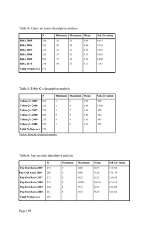 Page | 59
Table 4: Return on assets descriptive analysis
N Minimum Maximum Mean Std. Deviation
ROA 2005 280 -36 35 6.90 8.615
ROA 2006 281 -42 38 6.94 9.516
ROA 2007 281 -32 72 8.36 9.503
ROA 2008 280 -57 52 5.75 9.816
ROA 2009 280 -37 70 3.39 8.890
ROA 2010 274 -49 33 5.17 7.767
Valid N (listwise) 271
Table 5: Tobin Q’s descriptive analysis
N Minimum Maximum Mean Std. Deviation
Tobin Q’s 2005 281 1 6 1.89 .980
Tobin Q’s 2006 281 1 8 2.04 1.040
Tobin Q’s 2007 281 1 7 1.93 .970
Tobin Q’s 2008 280 0 5 1.40 .712
Tobin Q’s 2009 282 0 4 1.42 .693
Tobin Q’s 2010 273 1 8 1.59 .903
Valid N (listwise) 270
Table 6: Tobin Q’s Statistical Analysis.
Table 6: Pay-out ratio descriptive analysis
N Minimum Maximum Mean Std. Deviation
Pay-Out Ratio 2005 274 0 1200 60.55 110.380
Pay-Out Ratio 2006 268 0 9268 91.28 570.175
Pay-Out Ratio 2007 272 0 4022 62.52 245.857
Pay-Out Ratio 2008 253 0 10500 104.38 671.611
Pay-Out Ratio 2009 240 0 2514 84.52 226.593
Pay-Out Ratio 2010 261 0 1318 58.29 126.566
Valid N (listwise) 195
 