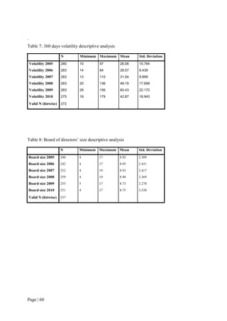Page | 60
Table 8: Board of directors’ size descriptive analysis
N Minimum Maximum Mean Std. Deviation
Board size 2005 240 4 17 8.92 2.309
Board size 2006 242 4 17 8.95 2.431
Board size 2007 252 4 19 8.93 2.417
Board size 2008 259 4 19 8.90 2.369
Board size 2009 255 5 17 8.73 2.270
Board size 2010 251 4 17 8.75 2.330
Valid N (listwise) 237
.
Table 7: 360 days volatility descriptive analysis
N Minimum Maximum Mean Std. Deviation
Volatility 2005 280 10 97 26.08 10.784
Volatility 2006 283 14 84 28.57 9.439
Volatility 2007 283 13 115 31.04 9.899
Volatility 2008 283 20 136 48.19 17.699
Volatility 2009 283 28 156 60.43 22.172
Volatility 2010 275 18 179 42.87 18.943
Valid N (listwise) 272
 