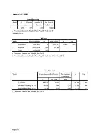 Page | 63
Average 2005-2010.
Model Summary
Model R R Square Adjusted R
Square
Std. Error of
the Estimate
1 .275a
.076 .069 10.291
a. Predictors: (Constant), Pay-Out Ratio Avg. 05-10, Dividend
Yield Avg. 05-10
ANOVAa
Model Sum of Squares df Mean Square F Sig.
1
Regression 2421.982 2 1210.991 11.435 .000b
Residual 29652.124 280 105.900
Total 32074.106 282
a. Dependent Variable: 360 Volatility Avg. 05-10
b. Predictors: (Constant), Pay-Out Ratio Avg. 05-10, Dividend Yield Avg. 05-10
Coefficientsa
Model Unstandardized Coefficients Standardized
Coefficients
t Sig.
B Std. Error Beta
1
(Constant) 44.836 1.274 35.186 .000
Dividend Yield Avg. 05-10 -1.474 .389 -.232 -3.789 .000
Pay-Out Ratio Avg. 05-10 -.014 .010 -.088 -1.432 .153
a. Dependent Variable: 360 Volatility Avg. 05-10
 