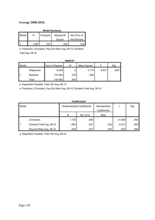 Page | 65
Average 2008-2010.
Model Summary
Model R R Square Adjusted R
Square
Std. Error of
the Estimate
1 .239a
.057 .050 .704
a. Predictors: (Constant), Pay-Out Ratio Avg. 08-10, Dividend
Yield Avg. 08-10
ANOVAa
Model Sum of Squares df Mean Square F Sig.
1
Regression 8.348 2 4.174 8.431 .000b
Residual 137.644 278 .495
Total 145.993 280
a. Dependent Variable: Tobin Q's Avg. 08-10
b. Predictors: (Constant), Pay-Out Ratio Avg. 08-10, Dividend Yield Avg. 08-10
Coefficientsa
Model Unstandardized Coefficients Standardized
Coefficients
t Sig.
B Std. Error Beta
1
(Constant) 1.734 .080 21.648 .000
Dividend Yield Avg. 08-10 -.085 .021 -.252 -4.071 .000
Pay-Out Ratio Avg. 08-10 .000 .001 .053 .853 .395
a. Dependent Variable: Tobin Q's Avg. 08-10
 