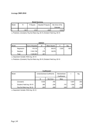 Page | 69
Average 2005-2010
Model Summary
Model R R Square Adjusted R Square Std. Error of the
Estimate
1 .126a
.016 .009 6.291
a. Predictors: (Constant), Pay-Out Ratio Avg. 05-10, Dividend Yield Avg. 05-10
ANOVAa
Model Sum of Squares df Mean Square F Sig.
1
Regression 179.143 2 89.572 2.263 .106b
Residual 11041.708 279 39.576
Total 11220.851 281
a. Dependent Variable: ROA Avg. 05-10
b. Predictors: (Constant), Pay-Out Ratio Avg. 05-10, Dividend Yield Avg. 05-10
Coefficientsa
Model Unstandardized Coefficients Standardized
Coefficients
t Sig.
B Std. Error Beta
1
(Constant) 4.634 .784 5.907 .000
Dividend Yield Avg. 05-10 .380 .239 .101 1.590 .113
Pay-Out Ratio Avg. 05-10 .005 .006 .049 .775 .439
a. Dependent Variable: ROA Avg. 05-10
 
