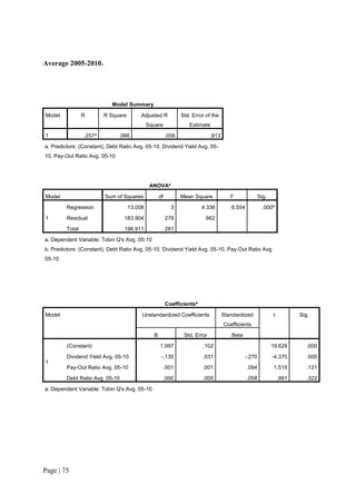 Page | 75
Average 2005-2010.
Model Summary
Model R R Square Adjusted R
Square
Std. Error of the
Estimate
1 .257a
.066 .056 .813
a. Predictors: (Constant), Debt Ratio Avg. 05-10, Dividend Yield Avg. 05-
10, Pay-Out Ratio Avg. 05-10
ANOVAa
Model Sum of Squares df Mean Square F Sig.
1
Regression 13.008 3 4.336 6.554 .000b
Residual 183.904 278 .662
Total 196.911 281
a. Dependent Variable: Tobin Q's Avg. 05-10
b. Predictors: (Constant), Debt Ratio Avg. 05-10, Dividend Yield Avg. 05-10, Pay-Out Ratio Avg.
05-10
Coefficientsa
Model Unstandardized Coefficients Standardized
Coefficients
t Sig.
B Std. Error Beta
1
(Constant) 1.997 .102 19.629 .000
Dividend Yield Avg. 05-10 -.135 .031 -.270 -4.370 .000
Pay-Out Ratio Avg. 05-10 .001 .001 .094 1.515 .131
Debt Ratio Avg. 05-10 .000 .000 .058 .991 .322
a. Dependent Variable: Tobin Q's Avg. 05-10
 