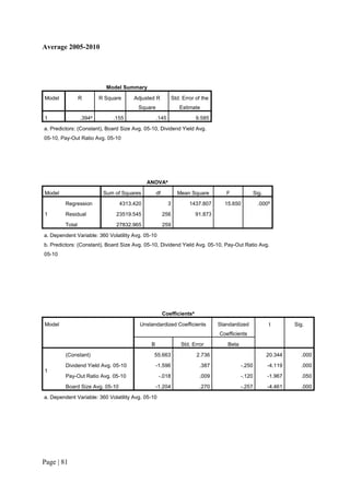 Page | 81
Average 2005-2010
Model Summary
Model R R Square Adjusted R
Square
Std. Error of the
Estimate
1 .394a
.155 .145 9.585
a. Predictors: (Constant), Board Size Avg. 05-10, Dividend Yield Avg.
05-10, Pay-Out Ratio Avg. 05-10
ANOVAa
Model Sum of Squares df Mean Square F Sig.
1
Regression 4313.420 3 1437.807 15.650 .000b
Residual 23519.545 256 91.873
Total 27832.965 259
a. Dependent Variable: 360 Volatility Avg. 05-10
b. Predictors: (Constant), Board Size Avg. 05-10, Dividend Yield Avg. 05-10, Pay-Out Ratio Avg.
05-10
Coefficientsa
Model Unstandardized Coefficients Standardized
Coefficients
t Sig.
B Std. Error Beta
1
(Constant) 55.663 2.736 20.344 .000
Dividend Yield Avg. 05-10 -1.596 .387 -.250 -4.119 .000
Pay-Out Ratio Avg. 05-10 -.018 .009 -.120 -1.967 .050
Board Size Avg. 05-10 -1.204 .270 -.257 -4.461 .000
a. Dependent Variable: 360 Volatility Avg. 05-10
 
