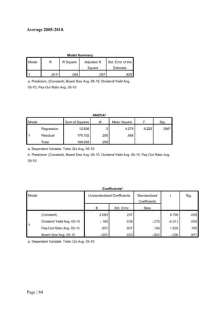 Page | 84
Average 2005-2010.
Model Summary
Model R R Square Adjusted R
Square
Std. Error of the
Estimate
1 .261a
.068 .057 .829
a. Predictors: (Constant), Board Size Avg. 05-10, Dividend Yield Avg.
05-10, Pay-Out Ratio Avg. 05-10
ANOVAa
Model Sum of Squares df Mean Square F Sig.
1
Regression 12.836 3 4.279 6.220 .000b
Residual 176.102 256 .688
Total 188.938 259
a. Dependent Variable: Tobin Q's Avg. 05-10
b. Predictors: (Constant), Board Size Avg. 05-10, Dividend Yield Avg. 05-10, Pay-Out Ratio Avg.
05-10
Coefficientsa
Model Unstandardized Coefficients Standardized
Coefficients
t Sig.
B Std. Error Beta
1
(Constant) 2.083 .237 8.799 .000
Dividend Yield Avg. 05-10 -.145 .034 -.275 -4.312 .000
Pay-Out Ratio Avg. 05-10 .001 .001 .104 1.626 .105
Board Size Avg. 05-10 -.001 .023 -.002 -.036 .971
a. Dependent Variable: Tobin Q's Avg. 05-10
 