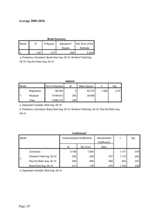 Page | 87
Average 2005-2010.
Model Summary
Model R R Square Adjusted R
Square
Std. Error of the
Estimate
1 .132a
.017 .006 6.324
a. Predictors: (Constant), Board Size Avg. 05-10, Dividend Yield Avg.
05-10, Pay-Out Ratio Avg. 05-10
ANOVAa
Model Sum of Squares df Mean Square F Sig.
1
Regression 180.943 3 60.314 1.508 .213b
Residual 10199.813 255 39.999
Total 10380.757 258
a. Dependent Variable: ROA Avg. 05-10
b. Predictors: (Constant), Board Size Avg. 05-10, Dividend Yield Avg. 05-10, Pay-Out Ratio Avg.
05-10
Coefficientsa
Model Unstandardized Coefficients Standardized
Coefficients
t Sig.
B Std. Error Beta
1
(Constant) 3.196 1.805 1.771 .078
Dividend Yield Avg. 05-10 .302 .258 .077 1.173 .242
Pay-Out Ratio Avg. 05-10 .006 .006 .062 .942 .347
Board Size Avg. 05-10 .211 .178 .074 1.183 .238
a. Dependent Variable: ROA Avg. 05-10
 