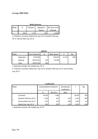 Page | 90
Average 2005-2010.
Model Summary
Model R R Square Adjusted R
Square
Std. Error of the
Estimate
1 .340a
.115 .106 10.084
a. Predictors: (Constant), Market Cap. Avg. 05-10, Dividend Yield Avg.
05-10, Pay-Out Ratio Avg. 05-10
ANOVAa
Model Sum of Squares df Mean Square F Sig.
1
Regression 3703.905 3 1234.635 12.142 .000b
Residual 28370.201 279 101.685
Total 32074.106 282
a. Dependent Variable: 360 Volatility Avg. 05-10
b. Predictors: (Constant), Market Cap. Avg. 05-10, Dividend Yield Avg. 05-10, Pay-Out Ratio
Avg. 05-10
Coefficientsa
Model Unstandardized Coefficients Standardized
Coefficients
t Sig.
B Std. Error Beta
1
(Constant) 45.476 1.262 36.047 .000
Dividend Yield Avg. 05-10 -1.423 .381 -.224 -3.732 .000
Pay-Out Ratio Avg. 05-10 -.015 .010 -.096 -1.607 .110
Market Cap. Avg. 05-10 .000 .000 -.200 -3.551 .000
a. Dependent Variable: 360 Volatility Avg. 05-10
 