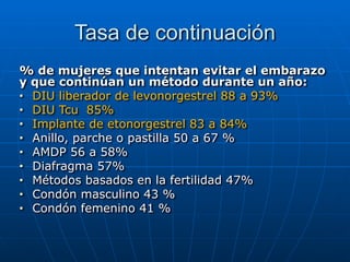 Tasa de continuación
% de mujeres que intentan evitar el embarazo
y que continúan un método durante un año:


■ DIU liberador de levonorgestrel 88 a 93%


■ DIU Tcu 85%


■ Implante de etonorgestrel 83 a 84%


■ Anillo, parche o pastilla 50 a 67 %


■ AMDP 56 a 58%


■ Diafragma 57%


■ Métodos basados en la fertilidad 47%


■ Condón masculino 43 %


■ Condón femenino 41 %
 