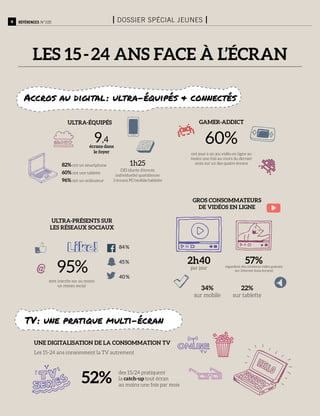4 Références n°105 I Dossier spécial jeunes I
Les 15 - 24 ans face à l’écran
Accros au digital : ultra-équipés & connectés
TV : une pratique multi-écran
une digitalisation de la consommation TV
Gros consommateurs
de vidéos en ligne
2h40
par jour
57%regardent des contenus vidéo gratuits
sur Internet (tous écrans)
22%
sur tablette
34%
sur mobile
82% ont un smartphone
60% ont une tablette
96% ont un ordinateur
Ultra-équipés
9,4
écrans dans
le foyer
DEI (durée d’écoute
individuelle) quotidienne
3 écrans PC/mobile/tablette
1h25
Gamer-addict
ont joué à un jeu vidéo en ligne au
moins une fois au cours du dernier
mois sur un des quatre écrans
60%
Ultra-présents sur
les réseaux sociaux
95%
sont inscrits sur au moins
un réseau social
84 %
45 %
40 %
Les 15-24 ans consomment la TV autrement
des 15/24 pratiquent
la catch-up tout écran
au moins une fois par mois
52%
 