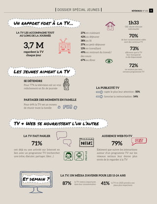 5Références n°105I Dossier spécial jeunes I
Un rapport fort à la TV…
Les jeunes aiment la TV
TV & Web se nourrissent l’un l’autre
Et demain ?
Se détendre
la TV fait parler Audience Web-to-TV
La TV, un média d’avenir pour les 15-24 ans
la TV restera importante
dans leur consommation
la TV en 2025 prendra une
place plus importante
27% en cuisinant
42% au déjeuner
38% au lit
37% au petit-déjeuner
13% en travaillant
49% en rentrant du travail / 
des cours
67% au dîner
3,7 M
regardent la TV
chaque jour
La TV les accompagne tout
au long de la journée
Pour 77% la télévision est un vrai
relâchement en fin de journée
ont déjà eu une activité sur Internet en
lien avec un programme TV (rechercher
une infos, discuter, partager, liker…)
Estiment que suivre les interactions
autour d’un programme TV sur les
réseaux sociaux leur donne plus
envie de le regarder à la TV
Partager des moments en famille
Pour 64% la TV est un moyen
de réunir toute la famille
La publicité TV
capte le plus leur attention : 50%
favorise la mémorisation : 54%
affirment que la TV
leur manquerait
si elle disparaissait
73%
1h33
DEI (durée d’écoute
individuelle)
70%
de leur consommation vidéo
sont des contenus TV
72%
ne veulent pas rater
certains programmes TV
79%71%
87% 41%
 