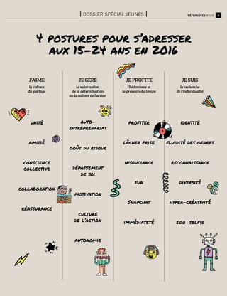 9Références n°105
J’AIME
la culture
du partage
Je gère
la valorisation
de la détermination
ou la culture de l’action
JE PROFITE
l’hédonisme et
la pression du temps
JE SUIS
la recherche
de l’individualité
profiter
lâcher prise
insouciance
fun
Snapchat
immédiateté
identité
fluidité des genres
reconnaissance
diversité
hyper-créativité
ego selfie
auto-
entreprenariat
goût du risque
dépassement
de soi
motivation
culture
de l’action
autonomie
unité
amitié
conscience
collective
collaboration
réassurance
4 postures pour s’adresser
aux 15-24 ans en 2016
I Dossier spécial jeunes I
 