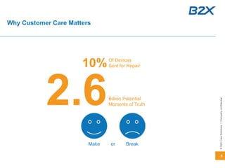5
©B2XCareSolutionsICompanyconfidential
Why Customer Care Matters
10%Of Devices
Sent for Repair
2.6Billion Potential
Moments of Truth
Make Breakor
 