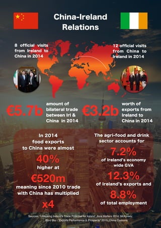 €5.7b
amount of
bilateral trade
between Irl &
China in 2014
In 2014
food exports
to China were almost
40%
higher at
€520m
meaning since 2010 trade
with China has multiplied
x4 
The agri-food and drink
sector accounts for
7.2%
of Ireland s economy
wide GVA
12.3%
of Ireland s exports and
8.8%
of total employment
Sources: ‘Unlocking Ireland’s Trade Potential for Ireland’, Asia Matters 2014; McKinsey;
Bord Bia - “Exports Performance & Prospects” 2015; China Customs
8 ofﬁcial visits
from Ireland to
China in 2014
12 ofﬁcial visits
from China to
Ireland in 2014
€3.2b
worth of
exports from
Ireland to
China in 2014
China-Ireland
Relations
 