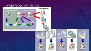 WORKFLOW MODELING
 