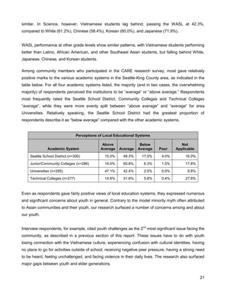 21
similar. In Science, however, Vietnamese students lag behind, passing the WASL at 42.3%,
compared to White (61.2%), Chinese (58.4%), Korean (60.0%), and Japanese (71.9%).
WASL performance at other grade levels show similar patterns, with Vietnamese students performing
better than Latino, African American, and other Southeast Asian students, but falling behind White,
Japanese, Chinese, and Korean students.
Among community members who participated in the CARE research survey, most gave relatively
positive marks to the various academic systems in the Seattle-King County area, as indicated in the
table below. For all four academic systems listed, the majority (and in two cases, the overwhelming
majority) of respondents perceived the institutions to be ―average‖ or ―above average.‖ Respondents
most frequently rated the Seattle School District, Community Colleges and Technical Colleges
―average‖, while they were more evenly split between ―above average‖ and ―average‖ for area
Universities. Relatively speaking, the Seattle School District had the greatest proportion of
respondents describe it as ―below average‖ compared with the other academic systems.
Perceptions of Local Educational Systems
Academic System
Above
Average Average
Below
Average Poor
Not
Applicable
Seattle School District (n=300) 15.0% 48.3% 17.0% 4.0% 16.0%
Junior/Community Colleges (n=286) 14.0% 60.8% 6.3% 1.0% 17.8%
Universities (n=295) 47.1% 42.4% 2.0% 0.0% 9.8%
Technical Colleges (n=277) 14.8% 51.6% 5.8% 0.4% 27.8%
Even as respondents gave fairly positive views of local education systems, they expressed numerous
and significant concerns about youth in general. Contrary to the model minority myth often attributed
to Asian communities and their youth, our research surfaced a number of concerns among and about
our youth.
Interview respondents, for example, cited youth challenges as the 2nd
most significant issue facing the
community, as described in a previous section of this report. These issues have to do with youth
losing connection with the Vietnamese culture, experiencing confusion with cultural identities, having
no place to go for activities outside of school, receiving negative peer pressure, having a strong need
to be heard, feeling unchallenged, and facing violence in their daily lives. The research also surfaced
major gaps between youth and elder generations.
 