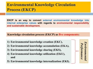 Environmental Knowledge Circulation
Process (EKCP)
Knowledge circulation process (EKCP) as five components:
1) Environmental knowledge creation (EKC),
2) Environmental knowledge accumulation (EKA),
3) Environmental knowledge sharing (EKS),
4) Environmental knowledge utilization (EKU),
and
5) Environmental knowledge internalization (EKI).
EKCP is an way to convert external environmental knowledge into
internal enterprise values with regards to environmental responsibility
and sustainable development.
Environmental
Performance
 