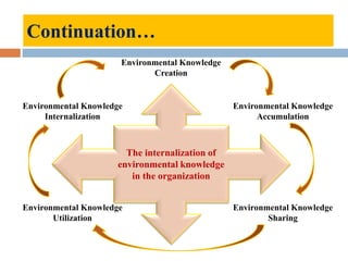 Continuation…
The internalization of
environmental knowledge
in the organization
Environmental Knowledge
Creation
Environmental Knowledge
Internalization
Environmental Knowledge
Accumulation
Environmental Knowledge
Utilization
Environmental Knowledge
Sharing
 