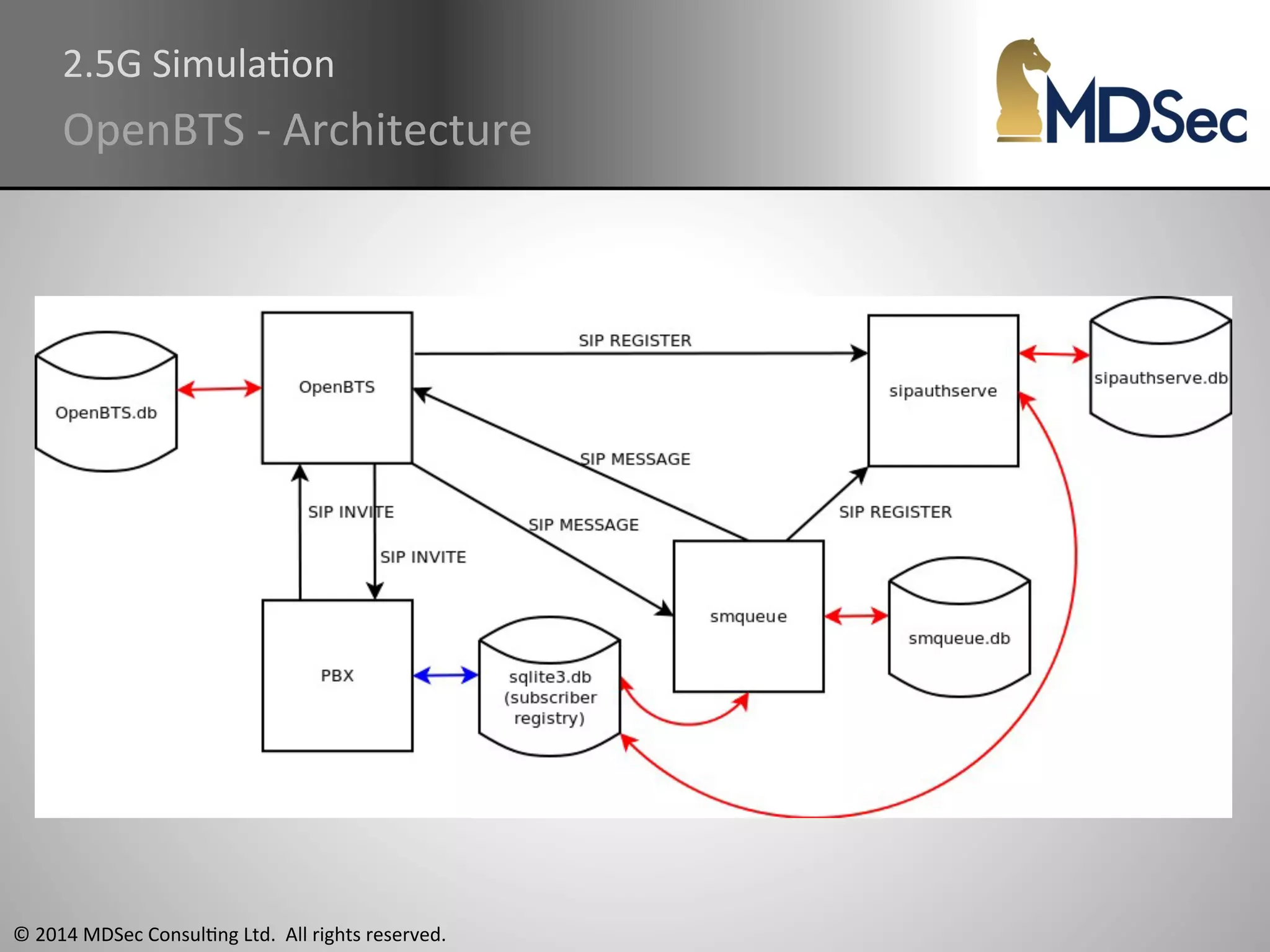 2.5G 
SimulaAon 
OpenBTS 
-­‐ 
Architecture 
© 
2014 
MDSec 
ConsulAng 
Ltd. 
All 
rights 
reserved. 
 