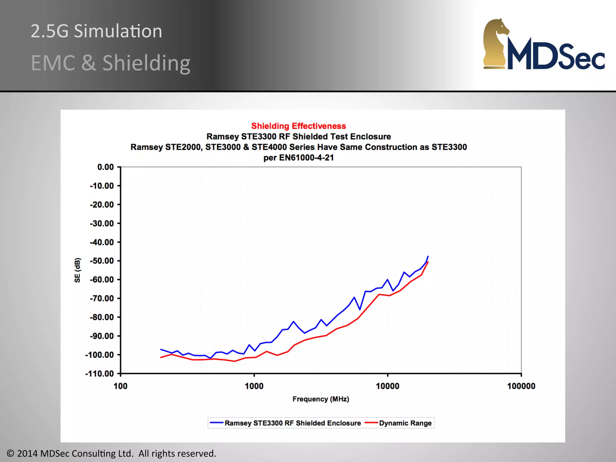 2.5G 
SimulaAon 
EMC 
& 
Shielding 
© 
2014 
MDSec 
ConsulAng 
Ltd. 
All 
rights 
reserved. 
 