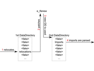 Exploring the Portable Executable format