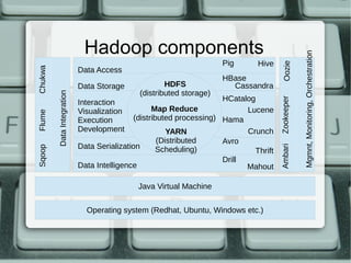 Hadoop components 
Data Access 
Data Storage 
Interaction 
Visualization 
Execution 
Development 
Data Serialization 
Data Intelligence 
Java Virtual Machine 
Operating system (Redhat, Ubuntu, Windows etc.) 
Data Integration 
Sqoop Flume Chukwa 
HDFS 
(distributed storage) 
Map Reduce 
(distributed processing) 
YARN 
(Distributed 
Scheduling) 
Pig Hive 
HBase 
Cassandra 
HCatalog 
Lucene 
Hama 
Crunch 
Avro 
Thrift 
Drill 
Mahout 
Mgmnt, Monitoring, Orchestration 
Ambari Zookeeper Oozie 
 