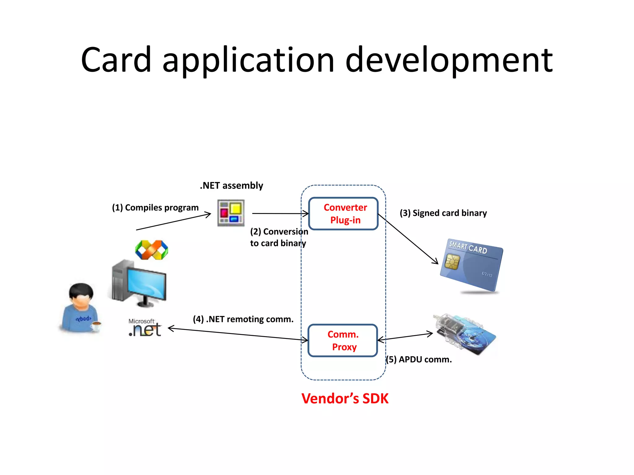 Card application development


                        .NET assembly

 (1) Compiles program                              Converter
                                                                 (3) Signed card binary
                                                    Plug-in
                                  (2) Conversion
                                  to card binary




                   (4) .NET remoting comm.
                                                   Comm.
                                                    Proxy
                                                               (5) APDU comm.



                                              Vendor’s SDK
 