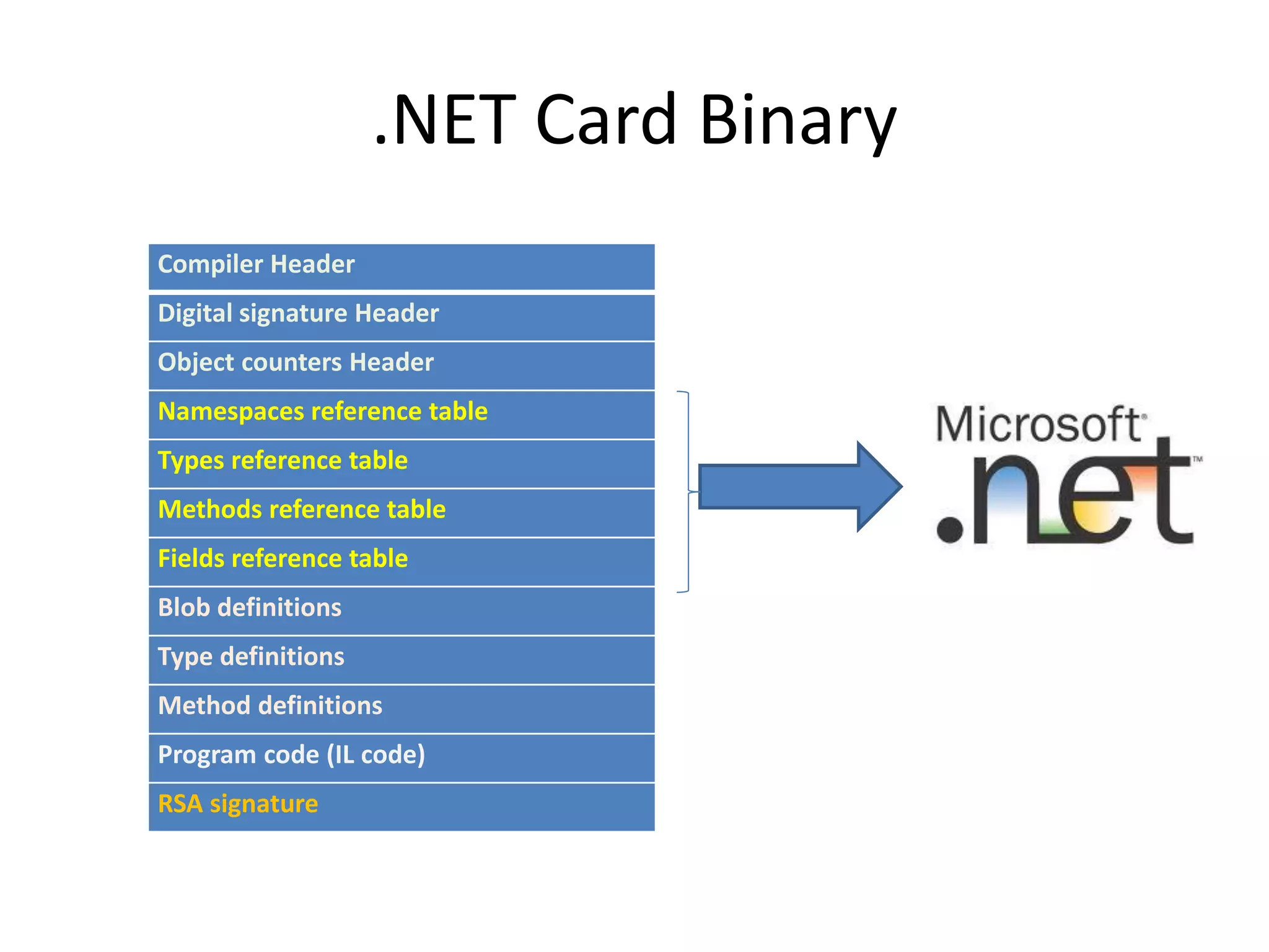 .NET Card Binary
Compiler Header
Digital signature Header
Object counters Header
Namespaces reference table
Types reference table
Methods reference table
Fields reference table
Blob definitions
Type definitions
Method definitions
Program code (IL code)
RSA signature
 