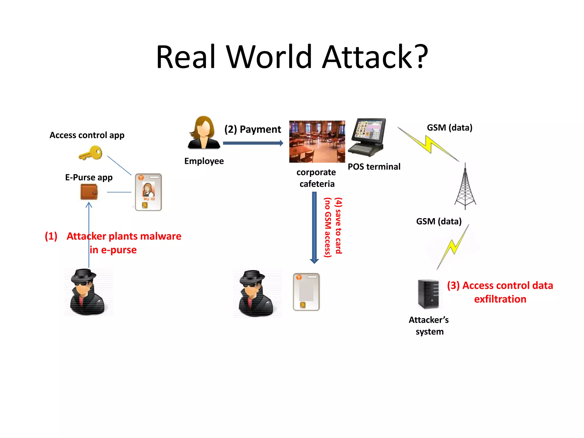 Real World Attack?
                                         (2) Payment                                               GSM (data)
Access control app

                              Employee
                                                                                POS terminal
                                                       corporate
    E-Purse app
                                                        cafeteria




                                                             (no GSM access)
                                                             (4) save to card
                                                                                                GSM (data)
(1) Attacker plants malware
         in e-purse


                                                                                                        (3) Access control data
                                                                                                              exfiltration
                                                                                               Attacker’s
                                                                                                system
 