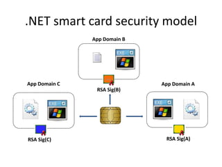 Inside .NET Smart Card Operating System | PPTX