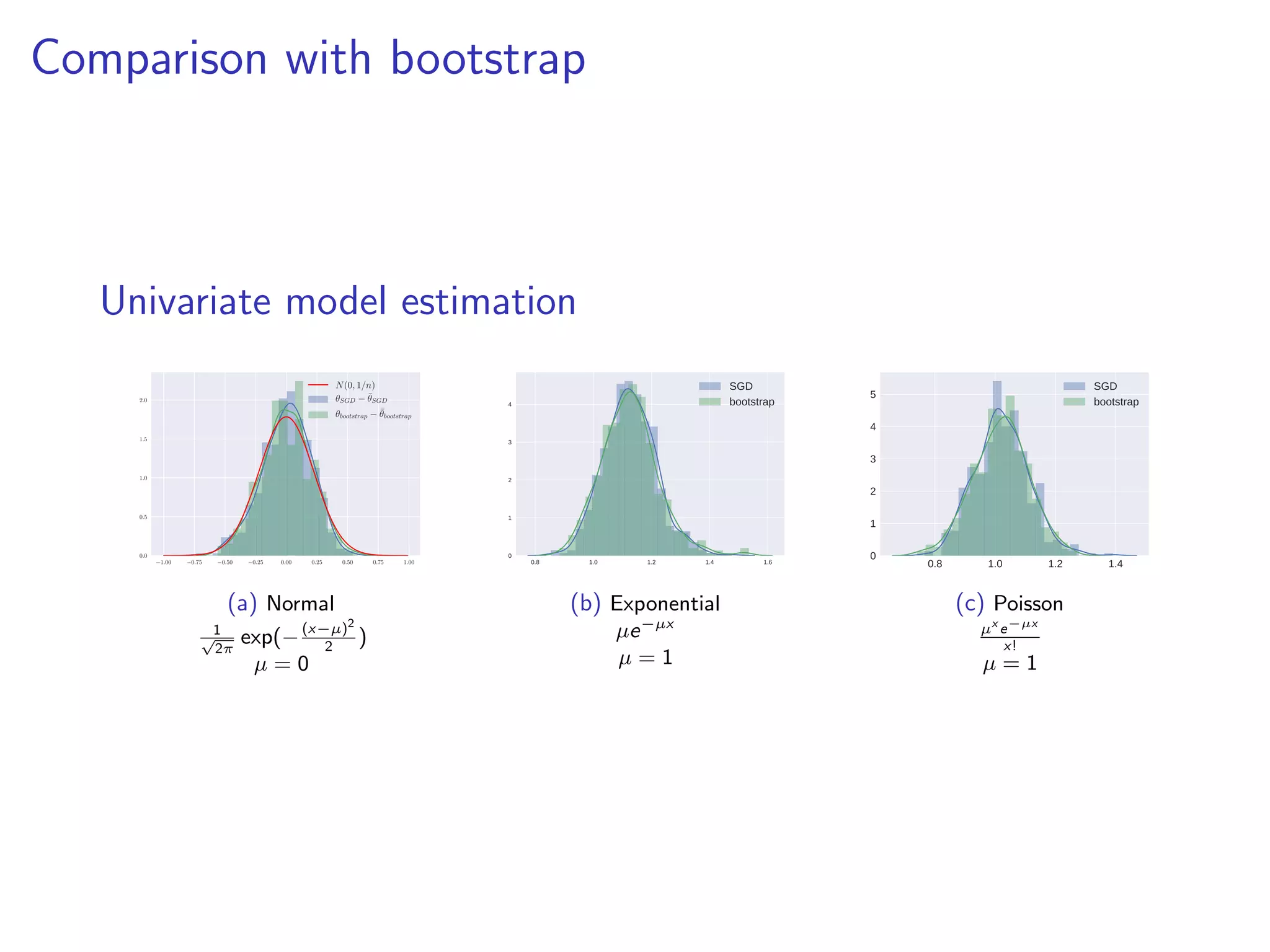 Comparison with bootstrap
Univariate model estimation
−1.00 −0.75 −0.50 −0.25 0.00 0.25 0.50 0.75 1.00
0.0
0.5
1.0
1.5
2.0
N(0, 1/n)
θSGD − ¯θSGD
θbootstrap − ¯θbootstrap
(a) Normal
1√
2π
exp(−(x−µ)2
2
)
µ = 0
0.8 1.0 1.2 1.4 1.6
0
1
2
3
4
SGD
bootstrap
(b) Exponential
µe−µx
µ = 1
0.8 1.0 1.2 1.4
0
1
2
3
4
5
SGD
bootstrap
(c) Poisson
µx
e−µx
x!
µ = 1
 