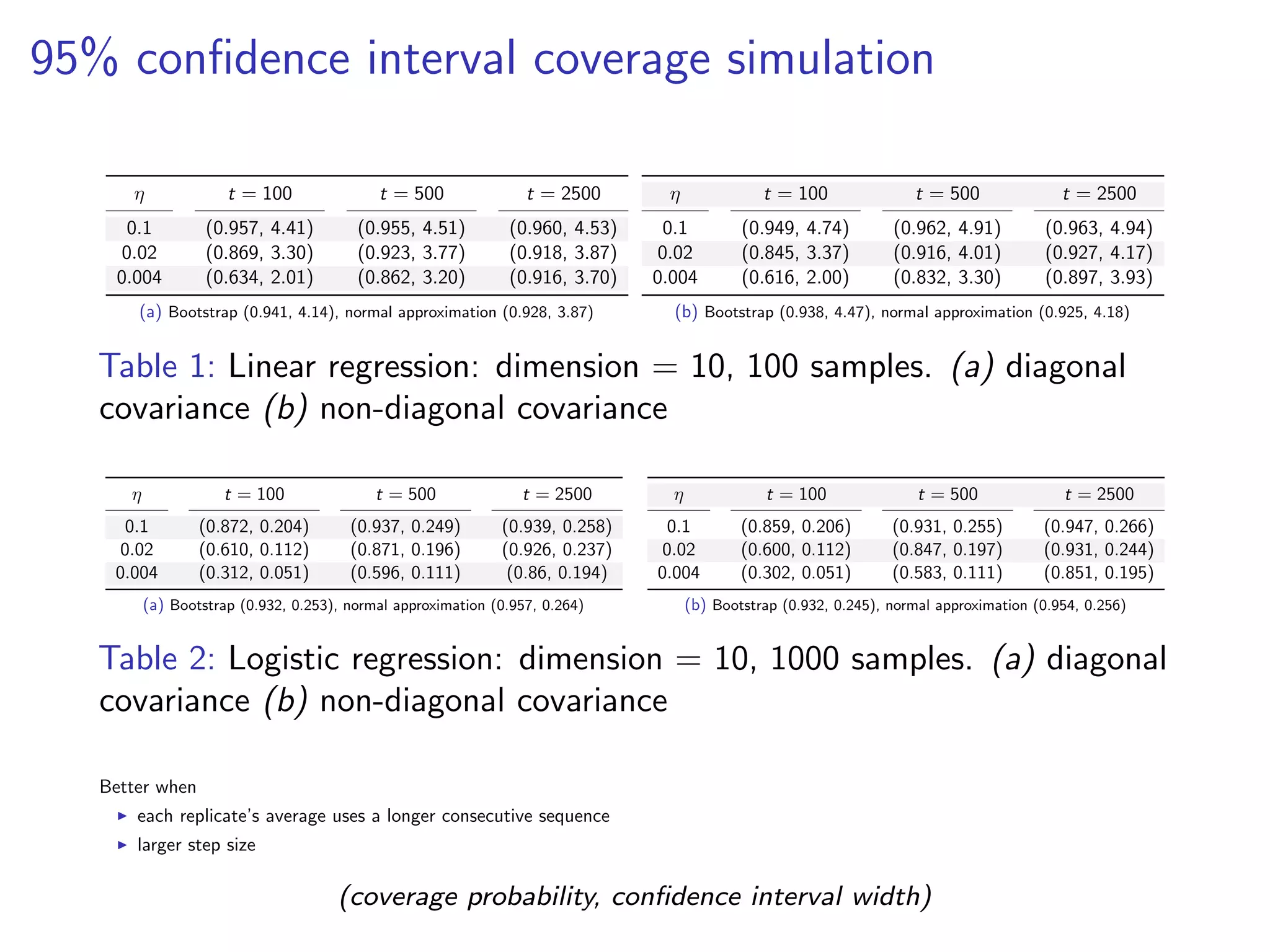 95% conﬁdence interval coverage simulation
η t = 100 t = 500 t = 2500
0.1 (0.957, 4.41) (0.955, 4.51) (0.960, 4.53)
0.02 (0.869, 3.30) (0.923, 3.77) (0.918, 3.87)
0.004 (0.634, 2.01) (0.862, 3.20) (0.916, 3.70)
(a) Bootstrap (0.941, 4.14), normal approximation (0.928, 3.87)
η t = 100 t = 500 t = 2500
0.1 (0.949, 4.74) (0.962, 4.91) (0.963, 4.94)
0.02 (0.845, 3.37) (0.916, 4.01) (0.927, 4.17)
0.004 (0.616, 2.00) (0.832, 3.30) (0.897, 3.93)
(b) Bootstrap (0.938, 4.47), normal approximation (0.925, 4.18)
Table 1: Linear regression: dimension = 10, 100 samples. (a) diagonal
covariance (b) non-diagonal covariance
η t = 100 t = 500 t = 2500
0.1 (0.872, 0.204) (0.937, 0.249) (0.939, 0.258)
0.02 (0.610, 0.112) (0.871, 0.196) (0.926, 0.237)
0.004 (0.312, 0.051) (0.596, 0.111) (0.86, 0.194)
(a) Bootstrap (0.932, 0.253), normal approximation (0.957, 0.264)
η t = 100 t = 500 t = 2500
0.1 (0.859, 0.206) (0.931, 0.255) (0.947, 0.266)
0.02 (0.600, 0.112) (0.847, 0.197) (0.931, 0.244)
0.004 (0.302, 0.051) (0.583, 0.111) (0.851, 0.195)
(b) Bootstrap (0.932, 0.245), normal approximation (0.954, 0.256)
Table 2: Logistic regression: dimension = 10, 1000 samples. (a) diagonal
covariance (b) non-diagonal covariance
Better when
each replicate’s average uses a longer consecutive sequence
larger step size
(coverage probability, conﬁdence interval width)
 