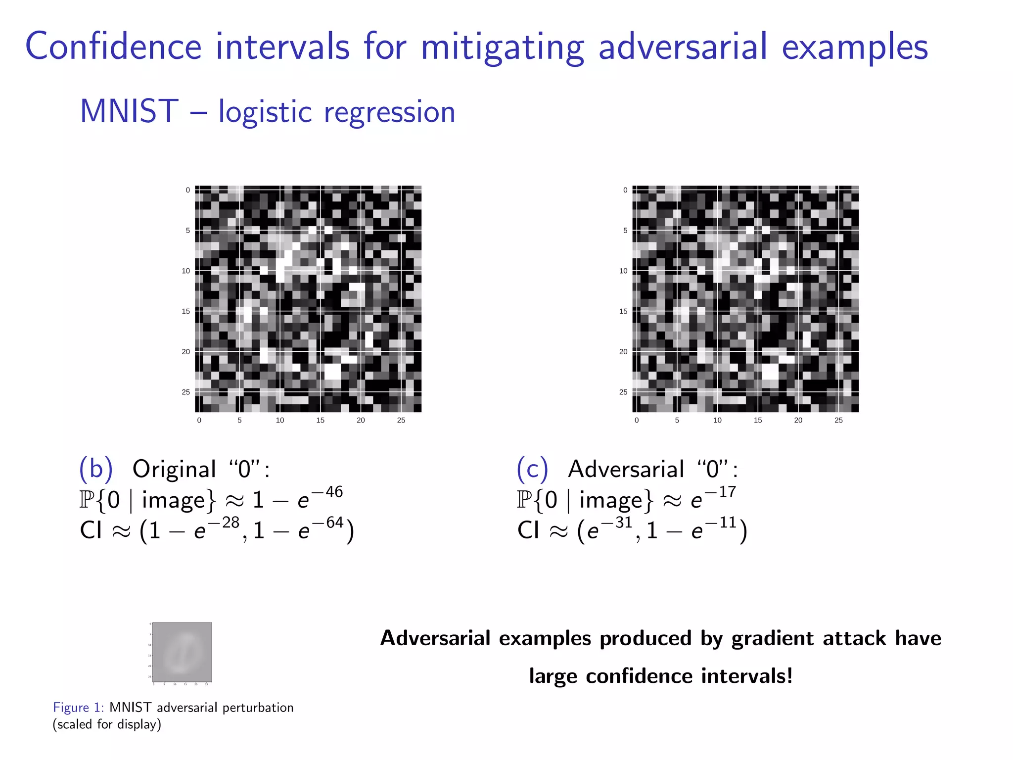 Conﬁdence intervals for mitigating adversarial examples
MNIST – logistic regression
0 5 10 15 20 25
0
5
10
15
20
25
(b) Original “0”:
P{0 | image} ≈ 1 − e−46
CI ≈ (1 − e−28
, 1 − e−64
)
0 5 10 15 20 25
0
5
10
15
20
25
(c) Adversarial “0”:
P{0 | image} ≈ e−17
CI ≈ (e−31
, 1 − e−11
)
0 5 10 15 20 25
0
5
10
15
20
25
Figure 1: MNIST adversarial perturbation
(scaled for display)
Adversarial examples produced by gradient attack have
large conﬁdence intervals!
 