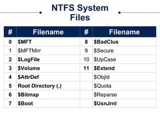 NTFS System
Files
# Filename # Filename
0 $MFT 8 $BadClus
1 $MFTMirr 9 $Secure
2 $LogFile 10 $UpCase
3 $Volume 11 $Extend
4 $AttrDef $ObjId
5 Root Directory (.) $Quota
6 $Bitmap $Reparse
7 $Boot $UsnJrnl
 