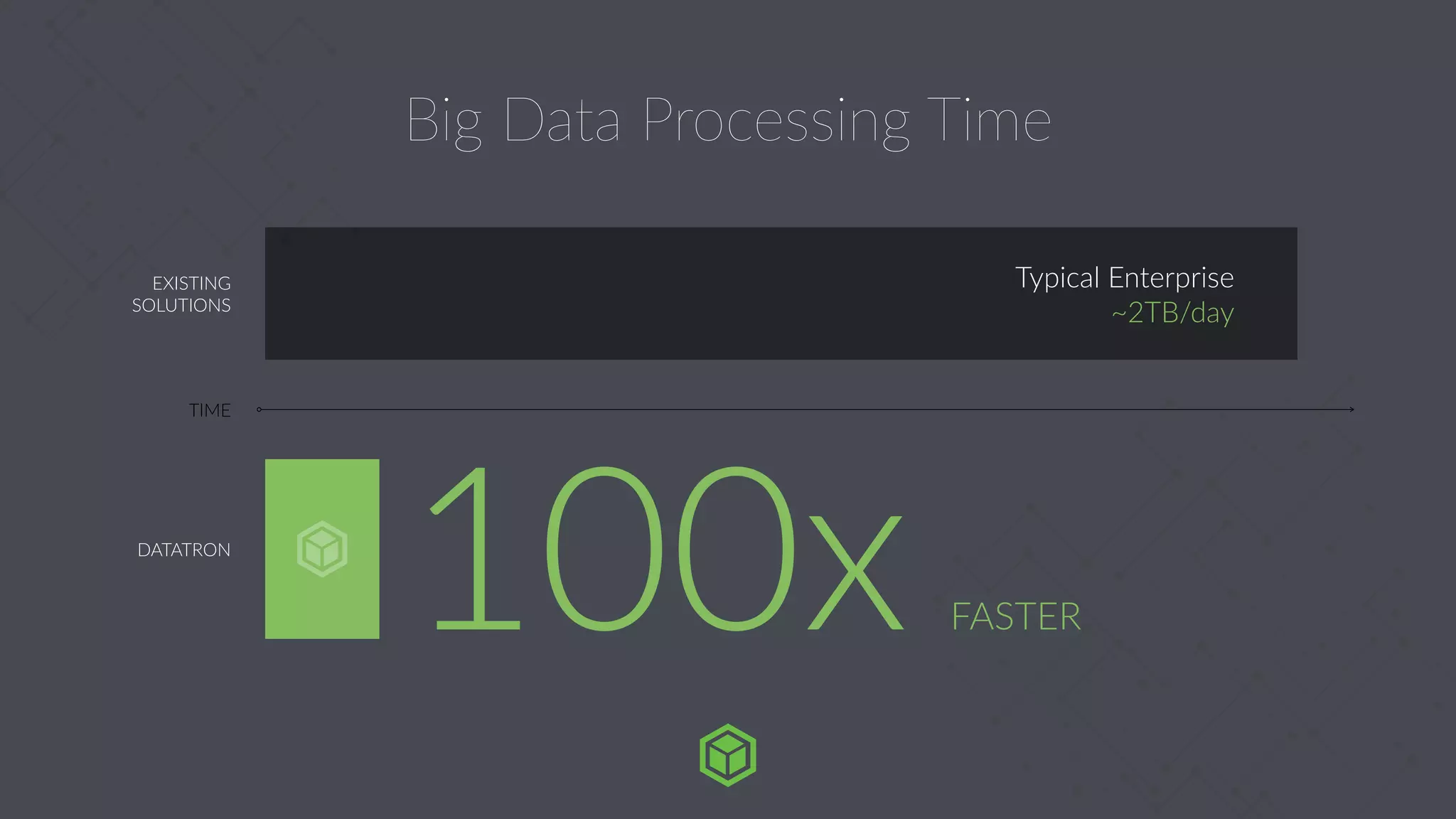 Typical Enterprise
~2TB/day
Big Data Processing Time
TIME
EXISTING
SOLUTIONS
DATATRON
100x FASTER