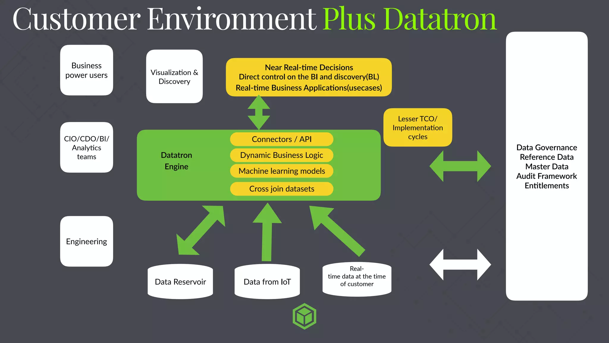 Data Reservoir
Dynamic Business Logic
Machine learning models
Cross join datasets
Datatron
Engine
Data from IoT
Real-‐
time data at the time
of customer
Connectors / API
Near Real-‐Cme Decisions
Direct control on the BI and discovery(BL)
Real-‐Cme Business ApplicaCons(usecases)
Lesser TCO/
ImplementaCon
cycles
VisualizaCon &
Discovery
Business
power users
CIO/CDO/BI/
AnalyCcs
teams
Engineering
Data Governance
Reference Data
Master Data
Audit Framework
EnCtlements
Customer Environment Plus Datatron